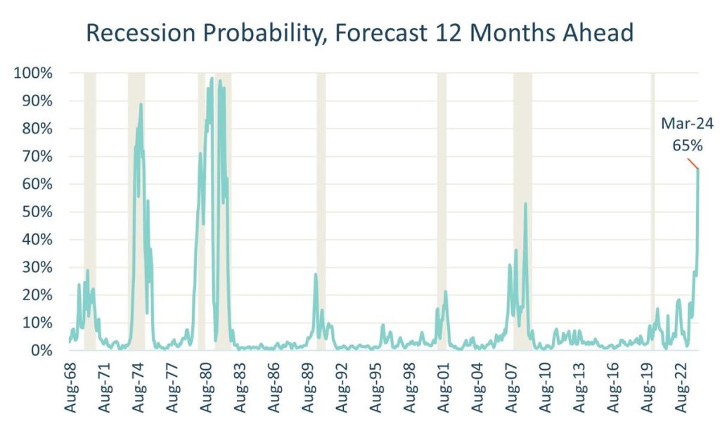 Big Victory For The Fed? Probability of Recession More Remote