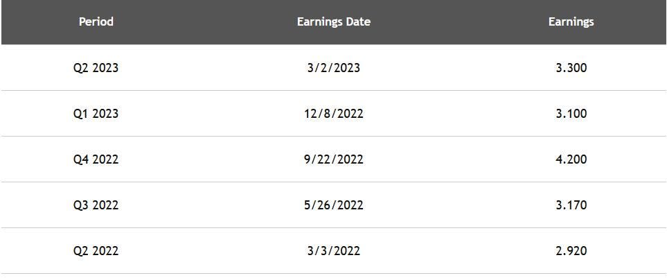 Costco Wholesale Reports After The Close On 5/25 — Options Contracts Expire The Next Day