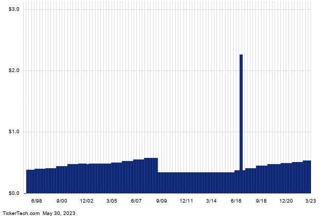 Kilroy Realty has been named as a Top 10 Real Estate Investment Trust