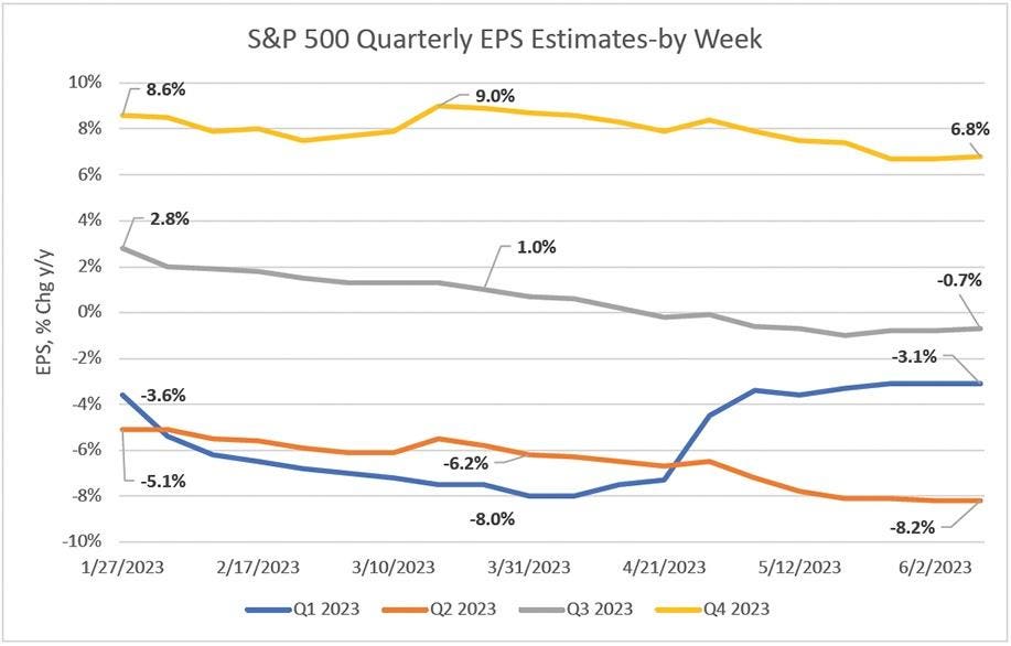 Are US Earnings Estimates Bottoming?