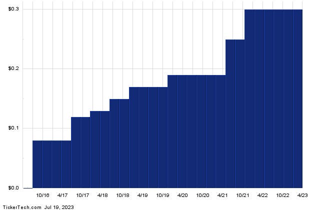 This Stock Has A 4.26% Yield And Sells For Less Than Book