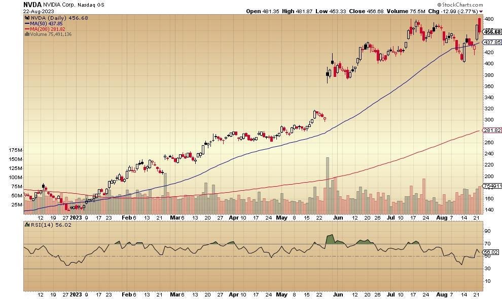 NVDIA, Apple, Amazon And Tesla Ho-Hum
