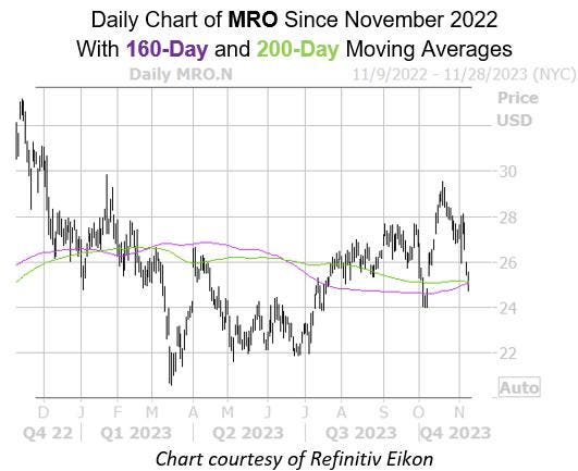 Multiple Layers of Support in Place for Marathon Stock